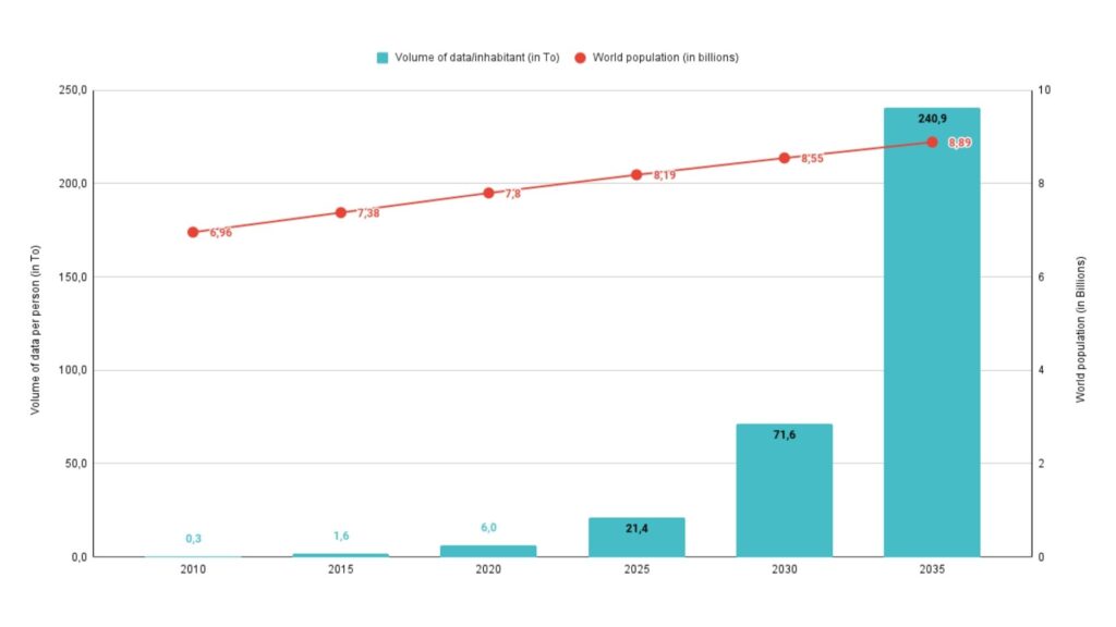 Data usage per person and population growth chart from 2010 to 2035