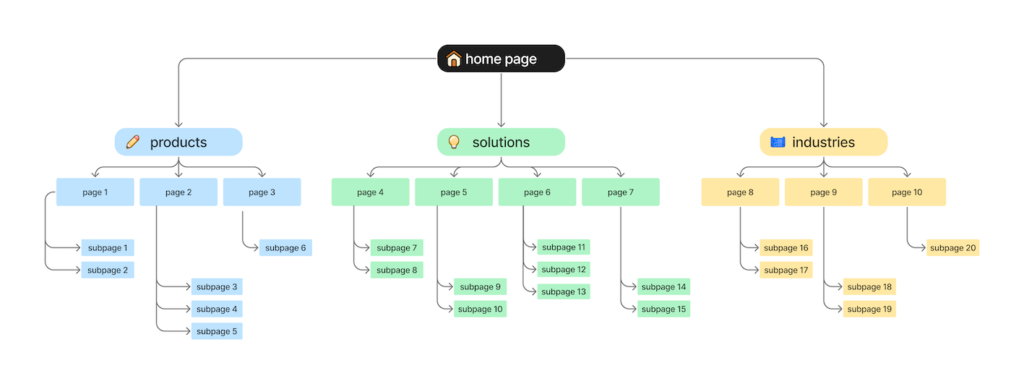 A sitemap with three main categories: Products, Solutions, and Industries. Each category has multiple pages and subpages.