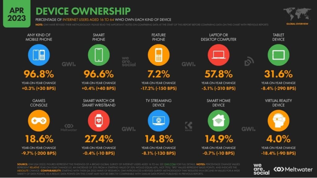 Key figures of the Internet and social networks in the world in April 2023 in an infographic