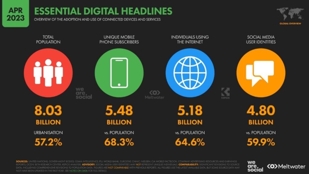 April 2023 global digital usage statistics with population, mobile, internet, and social media data