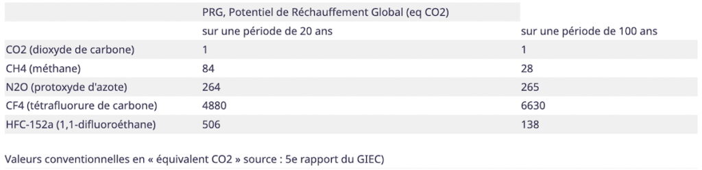 Table showing global warming potential (GWP) of various gases over 20 and 100 years