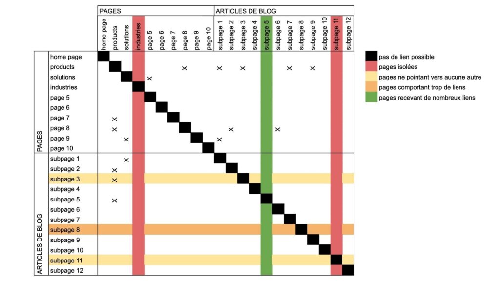 Cross-reference table of page and blog article links. Red, yellow, green, and black squares indicate link types