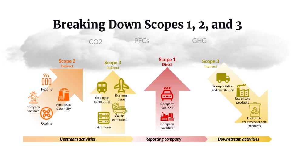 Diagram explaining Scope 1, 2, and 3 emissions with examples