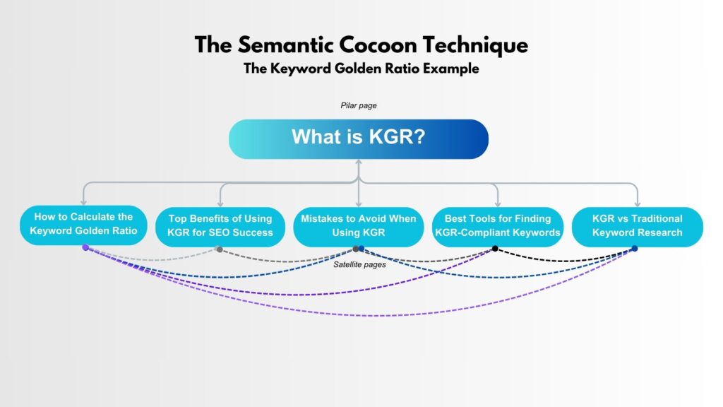 A diagram titled "The Semantic Cocoon Technique" with a central pillar page labeled "What is KGR?" connected to five satellite pages: 