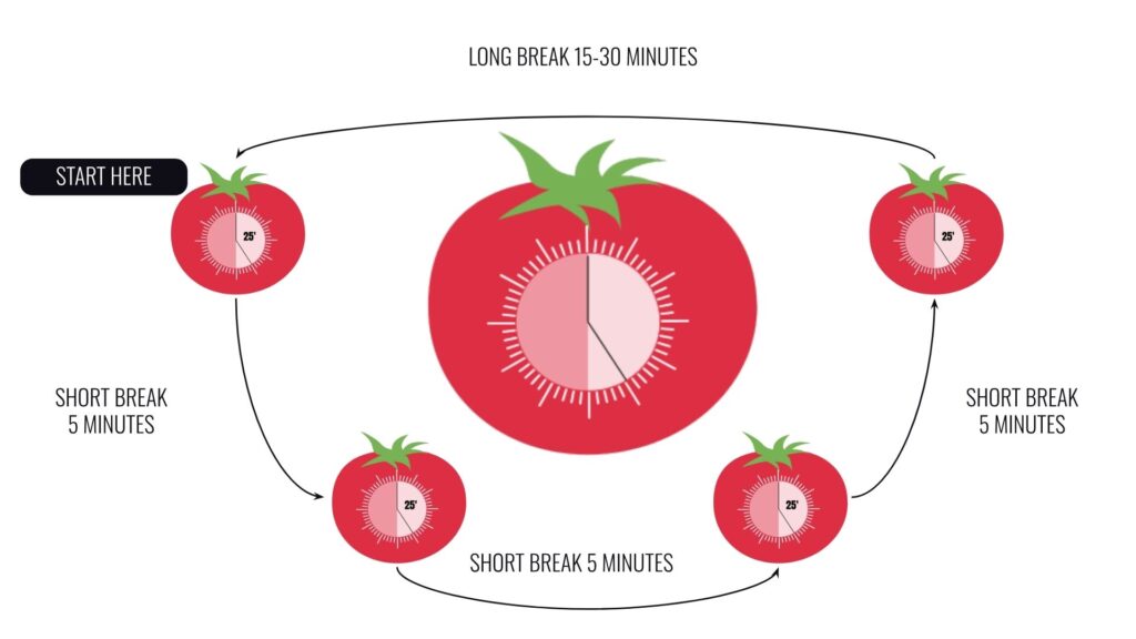 Illustration of the Pomodoro Technique: four 25-minute work intervals with 5-minute breaks, followed by a long 15-30 minute break